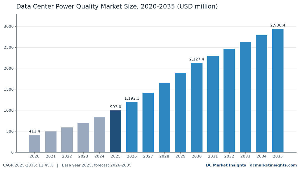Data Center Power Quality Market size 2020-2035: USD 411.40 million in 2020, USD 993.00 million in 2025, USD 2,936.38 million in 2035, CAGR 11.45% from 2025 (DC Market Insights)
