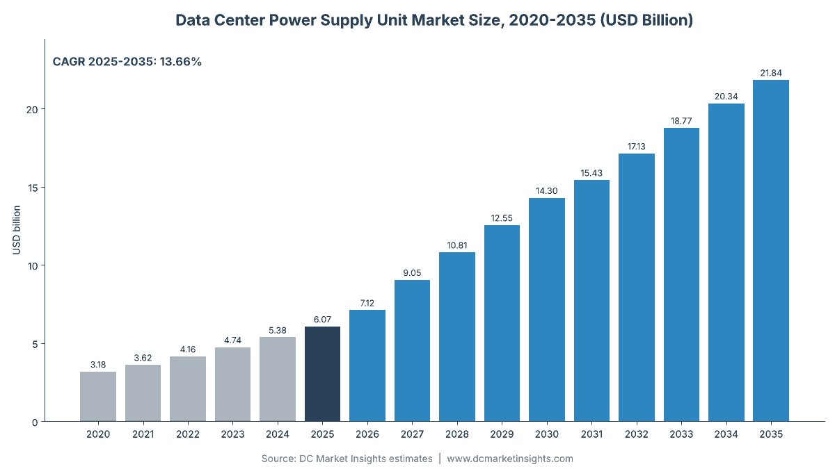 Data Center Power Supply Unit Market size 2020-2035: USD 3.18 billion in 2020, USD 6.07 billion in 2025, USD 7.12 billion in 2026 and USD 21.84 billion in 2035, a 13.66% CAGR from 2025 (DC Market Insights)