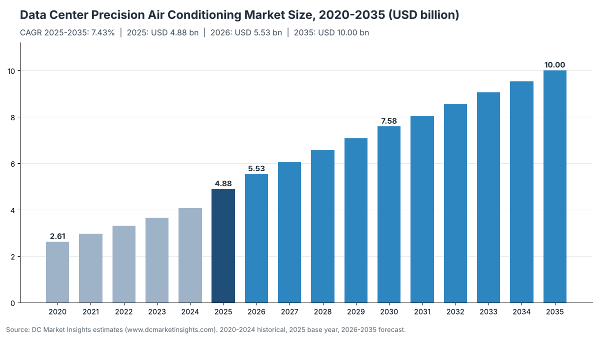 Data Center Precision Air Conditioning Market size, 2020 to 2035: USD 2.61 billion in 2020, USD 4.88 billion in 2025, USD 5.53 billion in 2026 and USD 10.00 billion by 2035 at a 7.43% CAGR