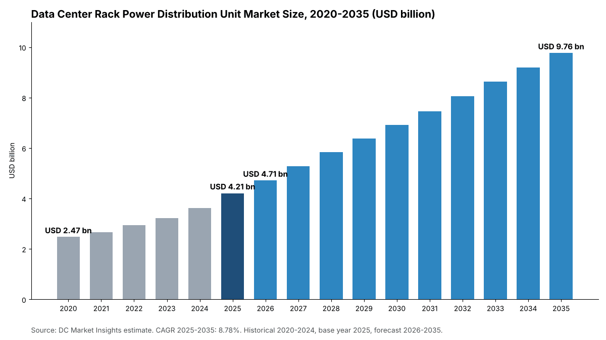 Data Center Rack Power Distribution Unit Market size, 2020 to 2035: USD 2.47 billion in 2020, USD 4.21 billion in 2025, USD 4.71 billion in 2026 and USD 9.76 billion by 2035 at an 8.78% CAGR
