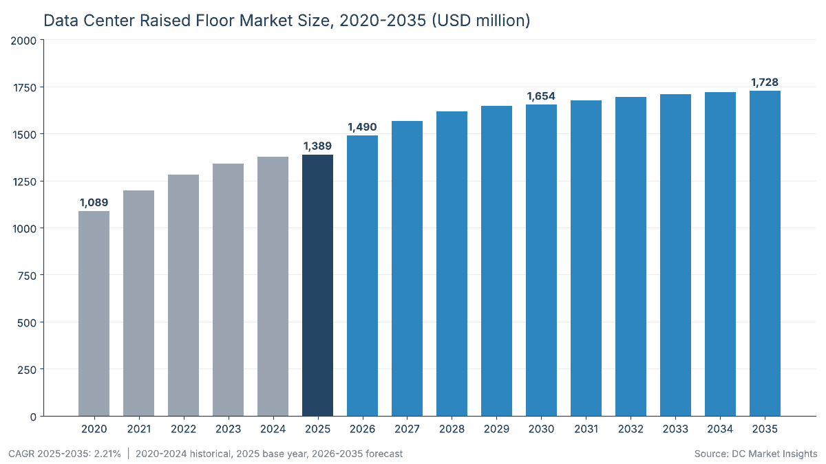 Data Center Raised Floor Market size 2020-2035: USD 1.09 billion in 2020, USD 1.39 billion in 2025, USD 1.49 billion in 2026 and USD 1.73 billion in 2035, a 2.21% CAGR from 2025 (DC Market Insights)