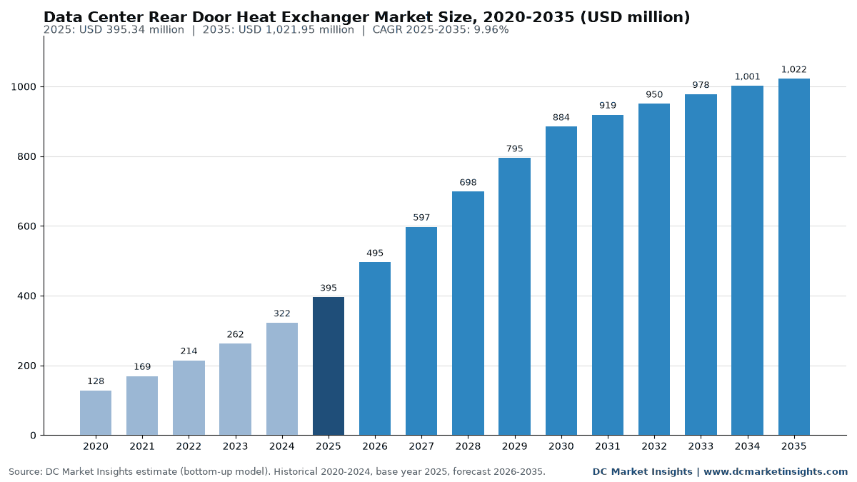 Data Center Rear Door Heat Exchanger Market size 2020-2035: USD 128.05 million in 2020, USD 395.34 million in 2025, USD 1,021.95 million in 2035, CAGR 9.96% from 2025 (DC Market Insights)