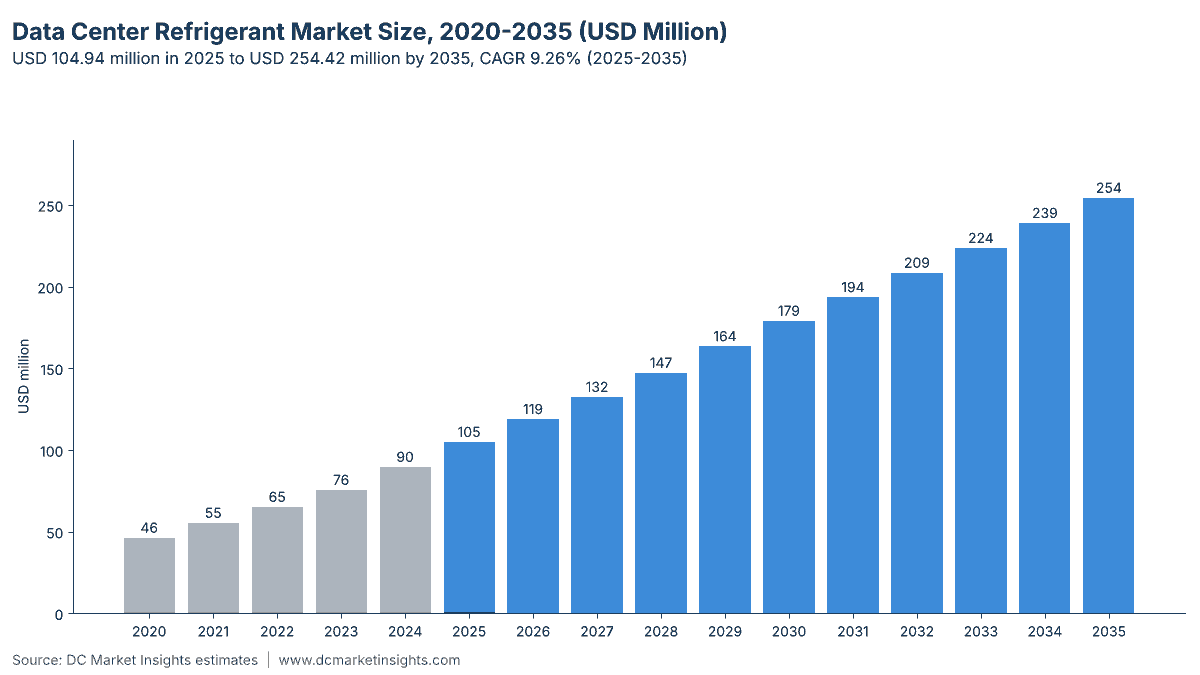 Data Center Refrigerant Market size, 2020 to 2035: USD 46.34 million in 2020, USD 104.94 million in 2025 and USD 254.42 million by 2035 at a 9.26% CAGR