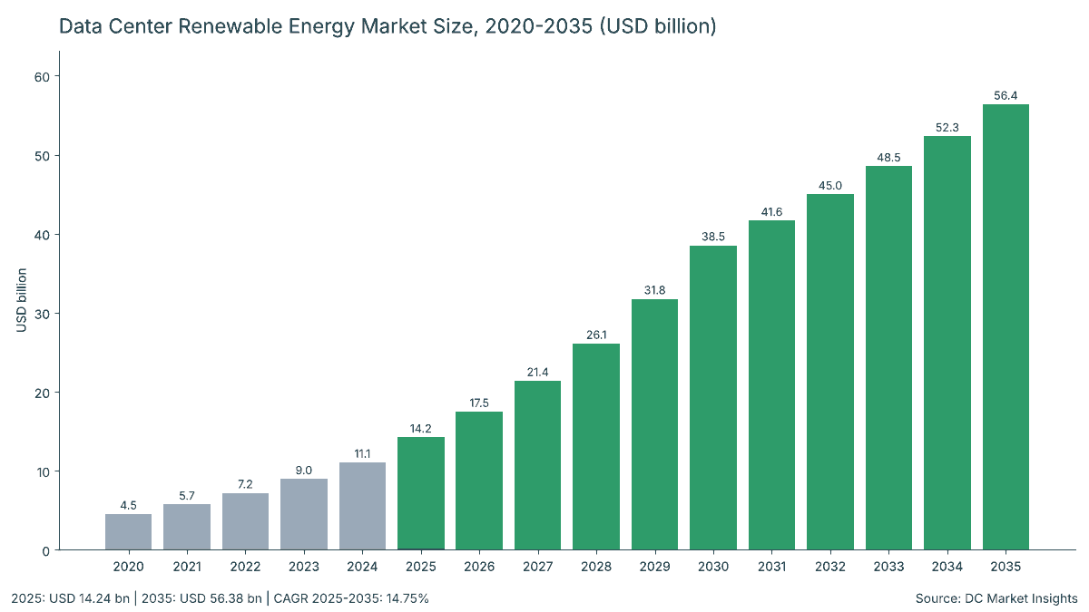 Data Center Renewable Energy Market size: USD 4.53 billion in 2020, USD 14.24 billion in 2025 and USD 56.38 billion in 2035, a 14.75% CAGR from 2025 to 2035 (DC Market Insights)
