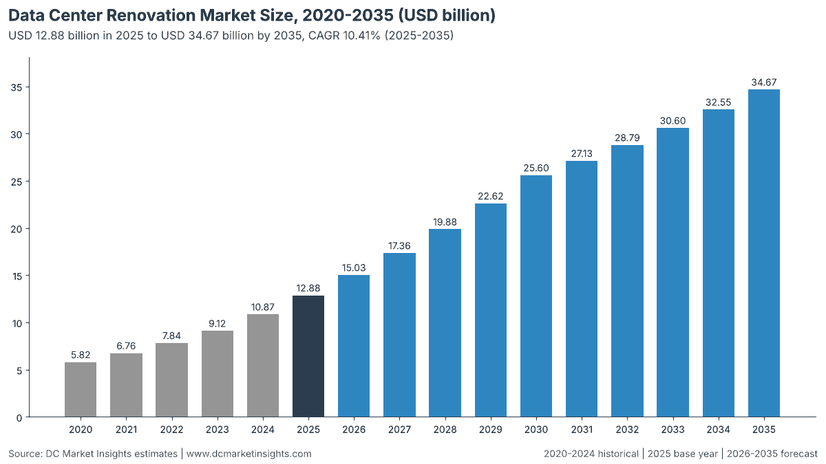 Data Center Renovation Market size, 2020 to 2035: USD 5.82 billion in 2020, USD 12.88 billion in 2025, USD 15.03 billion in 2026 and USD 34.67 billion by 2035 at a 10.41% CAGR