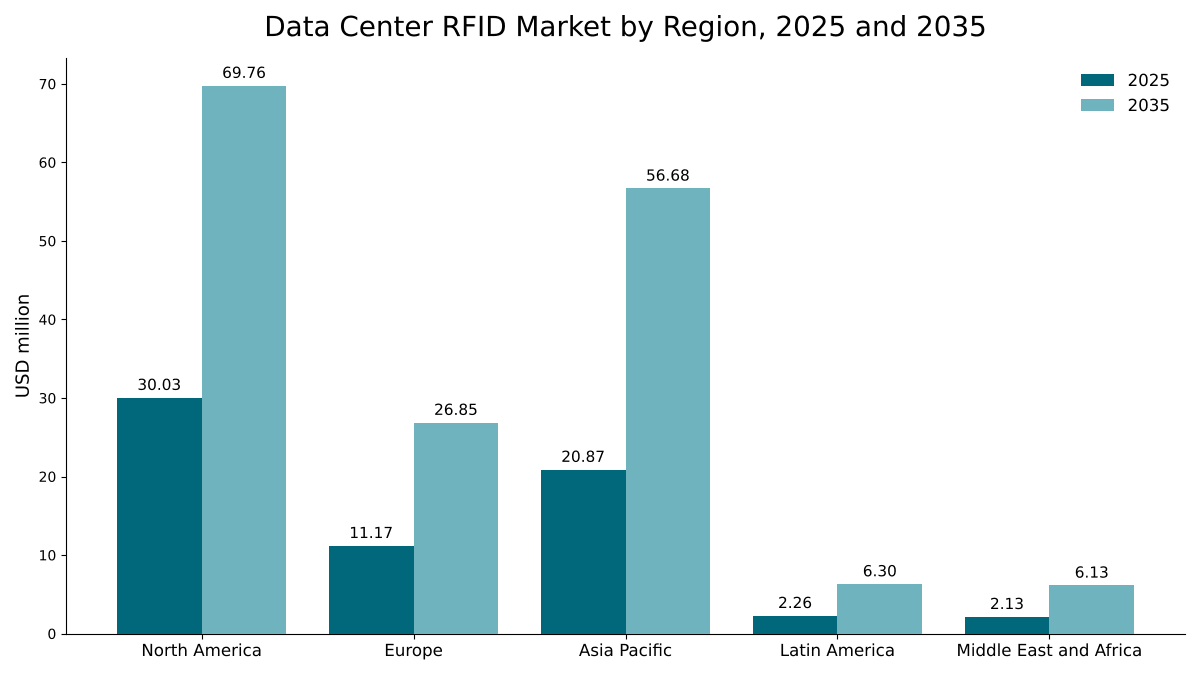 Data Center RFID Market by region, 2025 and 2035: North America USD 30.03 million to USD 69.76 million; Asia Pacific USD 20.87 million to USD 56.68 million; Europe USD 11.17 million to USD 26.85 million; Latin America USD 2.26 million to USD 6.30 million; Middle East and Africa USD 2.13 million to USD 6.13 million