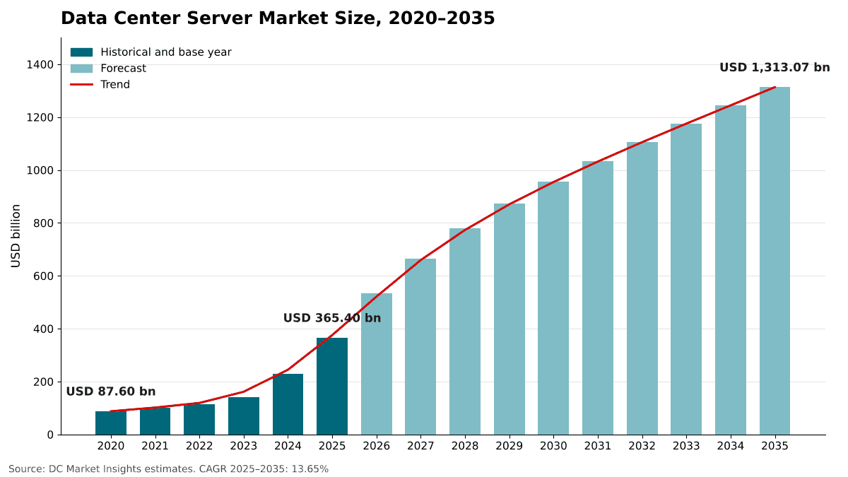 데이터센터 서버 시장 규모, 2020-2035년: 2020년 876.0억 달러, 2025년 3,654.0억 달러, 연평균 성장률 13.65%로 2035년까지 13,130.7억 달러