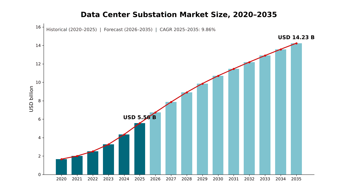 Data Center Substation Market size, 2020 to 2035: USD 1.66 billion in 2020, USD 5.56 billion in 2025 and USD 14.23 billion by 2035 at a 9.86% CAGR