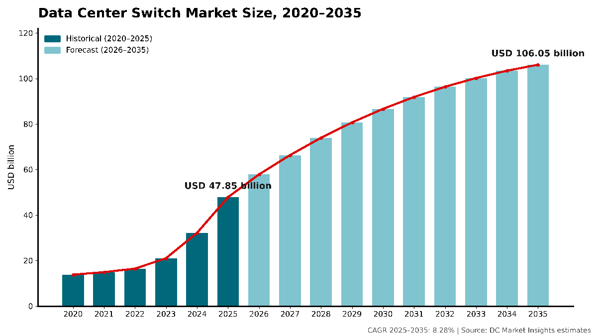 Dimensione del Mercato degli switch per data center, dal 2020 al 2035: USD 13,80 miliardi nel 2020, USD 47,85 miliardi nel 2025 e USD 106,05 miliardi entro il 2035 con un CAGR dell'8,28%