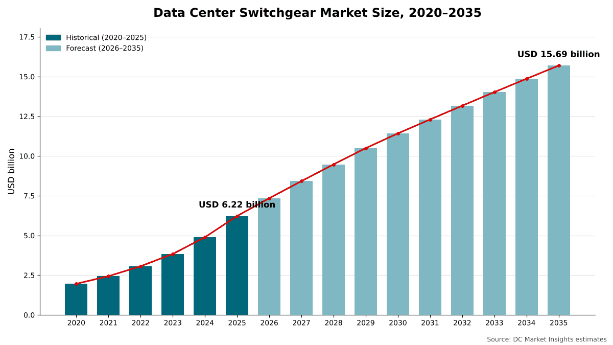 데이터센터 개폐장치 시장 규모, 2020년~2035년: 2020년 19.6억 달러, 2025년 62.2억 달러, 2035년까지 156.9억 달러, 연평균 성장률 9.69%