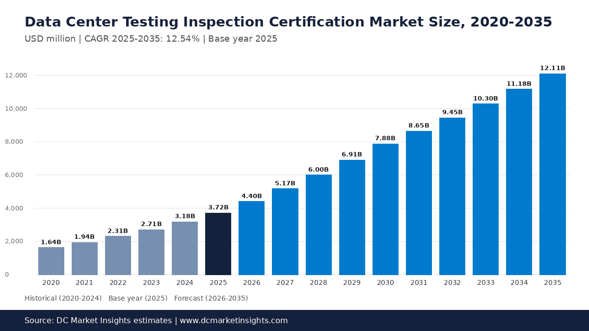 Marktgröße für Prüfung, Inspektion und Zertifizierung von Rechenzentren 2020-2035: 1,64 Mrd. USD im Jahr 2020, 3,72 Mrd. USD im Jahr 2025 und 12,11 Mrd. USD im Jahr 2035, eine CAGR von 12,54 % ab 2025 (DC Market Insights)