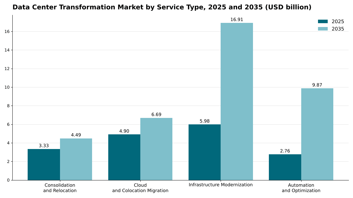 データセンタートランスフォーメーション市場(サービスタイプ別)、2025年および2035年:インフラ近代化は59.8億米ドルから169.1億米ドルへ、自動化・最適化は27.6億米ドルから98.7億米ドルへ