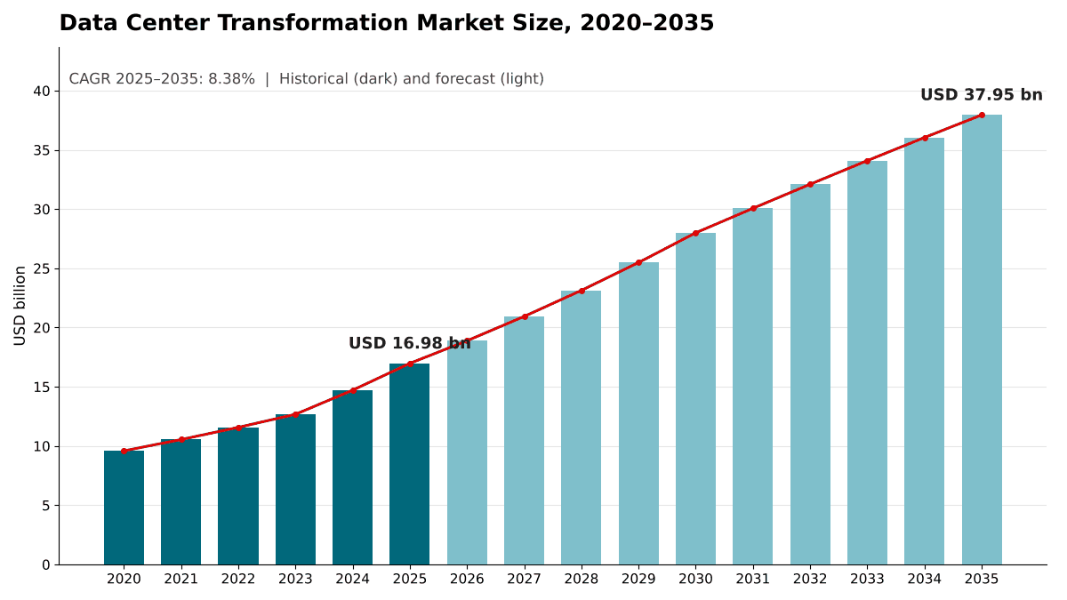 データセンタートランスフォーメーション市場規模、2020年から2035年:2020年に95.9億米ドル、2025年に169.8億米ドル、2035年までに379.5億米ドル(CAGR 8.38%)