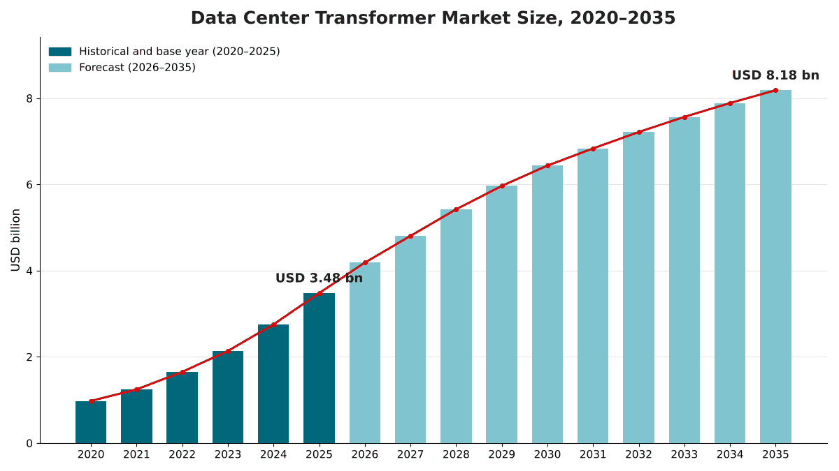 데이터센터 변압기 시장 규모, 2020년~2035년: 2020년 9.8억 달러, 2025년 34.8억 달러, CAGR 8.93%로 2035년까지 81.8억 달러