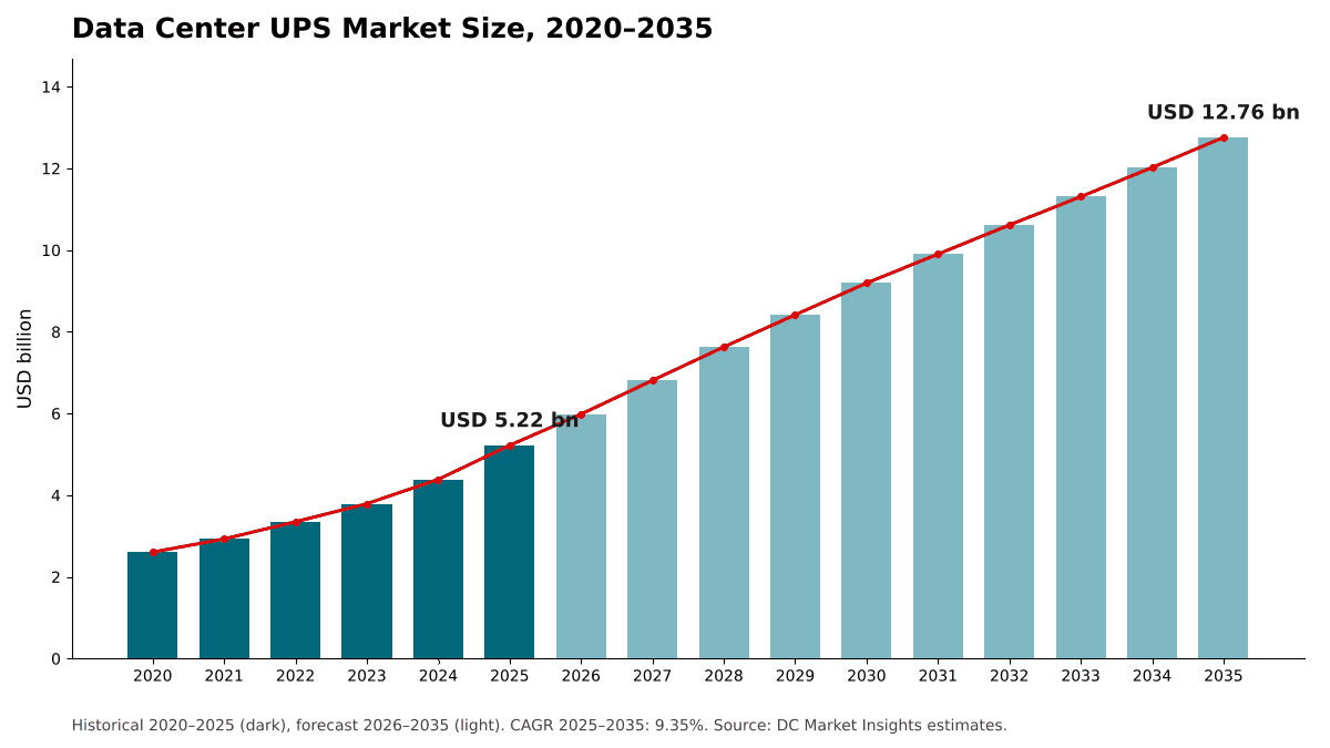 Data Center UPS Market size, 2020 to 2035: USD 2.61 billion in 2020, USD 5.22 billion in 2025 and USD 12.76 billion by 2035 at a 9.35% CAGR