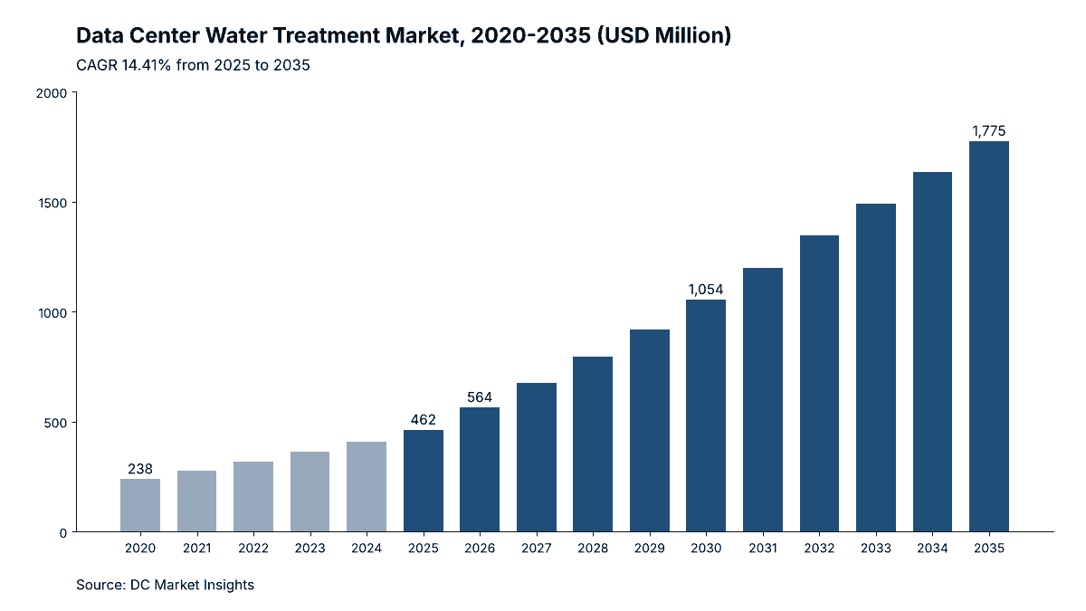 Data Center Water Treatment Market size 2020-2035: USD 238.03 million in 2020, USD 461.89 million in 2025, USD 564.06 million in 2026 and USD 1.77 billion in 2035, a 14.41% CAGR from 2025 (DC Market Insights)