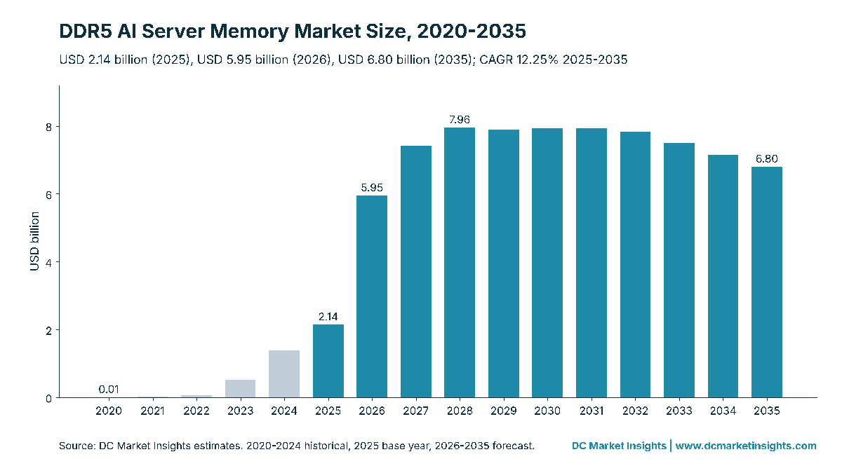 DDR5 AIサーバーメモリ市場規模、2020年～2035年：2020年に753万米ドル、2025年に21.4億米ドル、2026年に59.5億米ドル、CAGR 12.25%で2035年までに68.0億米ドル