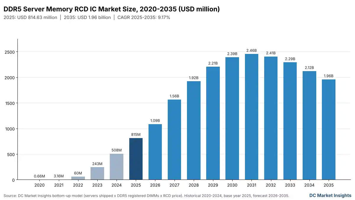 DDR5 서버 메모리 RCD IC 시장 규모, 2020~2035년: 2020년 66만 달러, 2025년 8억 1,463만 달러, 연평균 성장률 9.17%로 2035년까지 19억 6,000만 달러