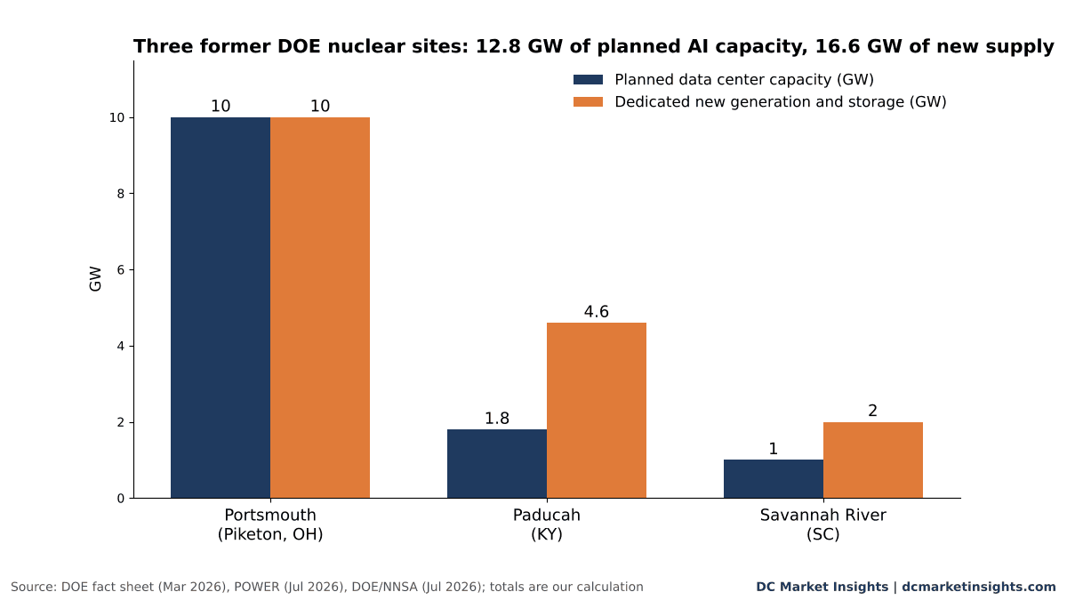 Bar chart: planned data center capacity and dedicated new generation at three former DOE nuclear sites: Portsmouth 10 GW and 10 GW, Paducah 1.8 GW and 4.6 GW, Savannah River 1 GW and 2 GW