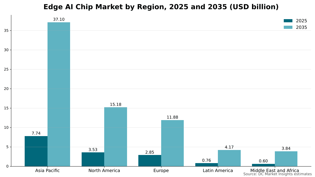 지역별 엣지 AI 칩 시장, 2025년 및 2035년: 아시아 태평양 77.4억 달러에서 371.0억 달러로, 북미 35.3억 달러에서 151.8억 달러로, 유럽 28.5억 달러에서 118.8억 달러로, 라틴 아메리카 7.6억 달러에서 41.7억 달러로, 중동 및 아프리카 6.0억 달러에서 38.4억 달러로