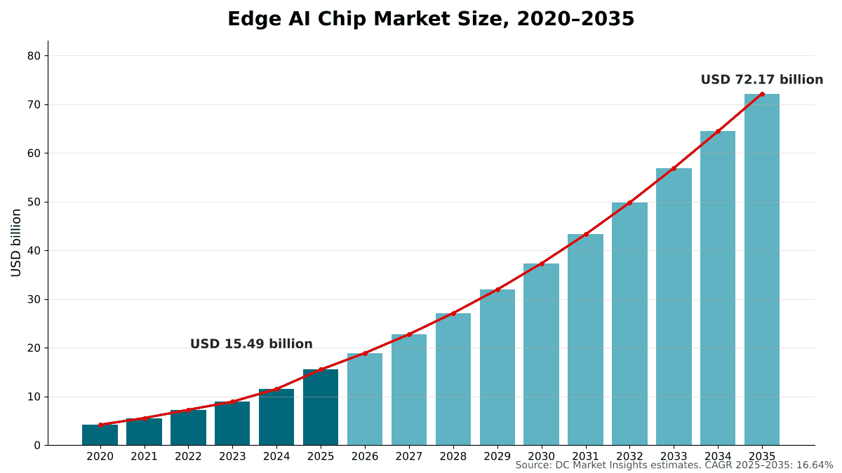 엣지 AI 칩 시장 규모, 2020~2035년: 2020년 41.6억 달러, 2025년 154.9억 달러, 2035년까지 721.7억 달러(CAGR 16.64%)