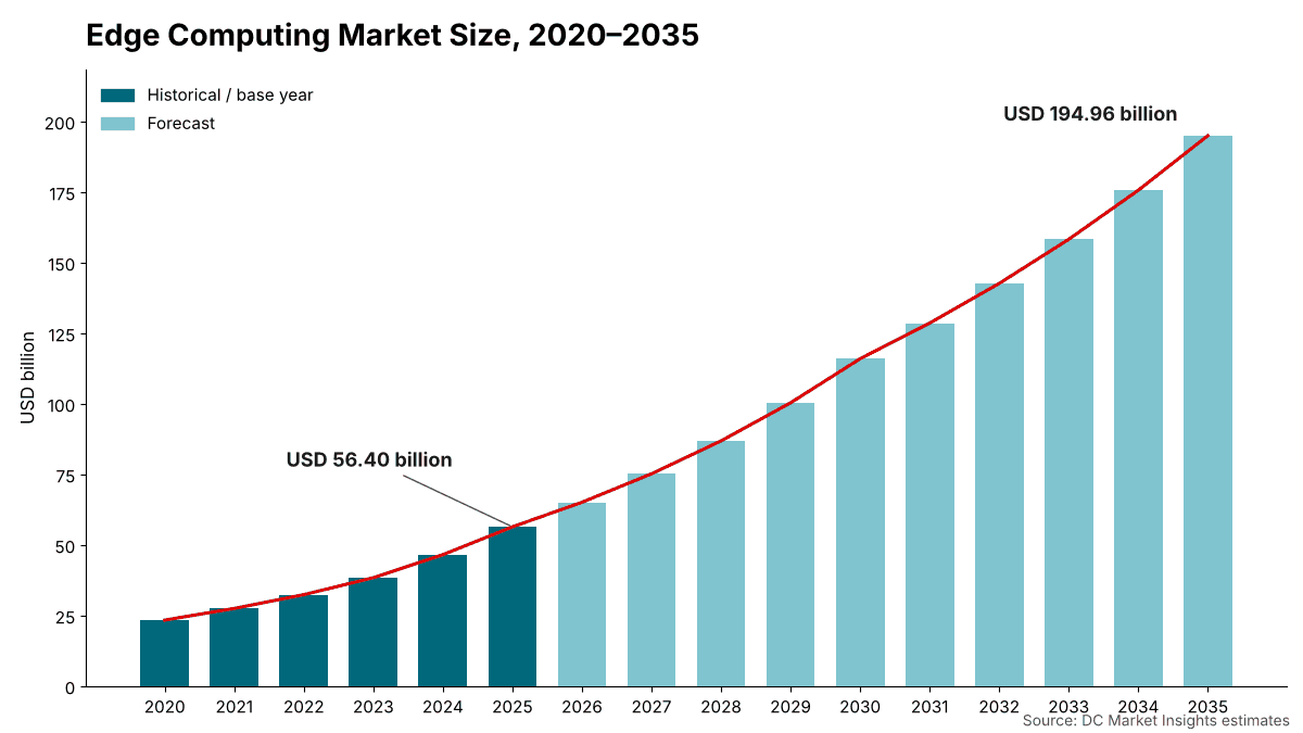 Edge Computing Market size, 2020 to 2035: USD 23.36 billion in 2020, USD 56.40 billion in 2025 and USD 194.96 billion by 2035 at a 13.21% CAGR