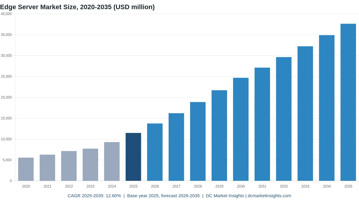 Edge Server Market size chart: USD 5.58 billion in 2020, USD 11.49 billion in 2025 and USD 37.64 billion by 2035, a CAGR of 12.60% from 2025 to 2035 (DC Market Insights)