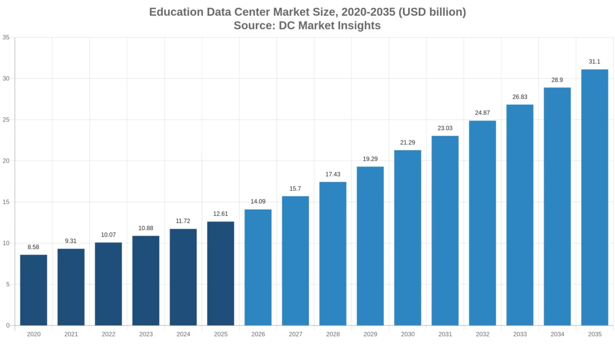 Education Data Center Market size: USD 8.58 billion in 2020, USD 12.61 billion in 2025 and USD 31.10 billion in 2035, a 9.45% CAGR from 2025 to 2035 (DC Market Insights)