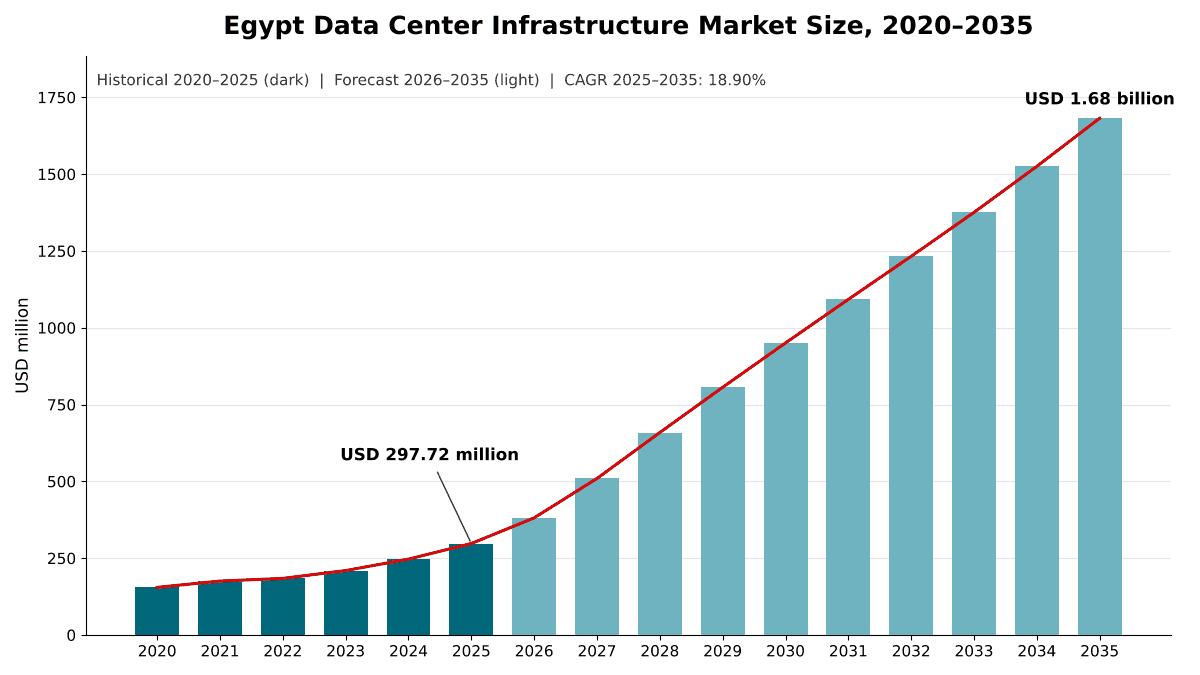 이집트 데이터 센터 인프라 시장 규모, 2020-2035년: 2020년 1.55억 달러, 2025년 2.98억 달러, CAGR 18.90%로 2035년까지 16.8억 달러