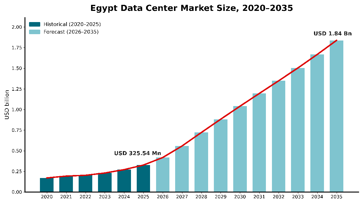 이집트 데이터 센터 시장 규모, 2020~2035년: 2020년 1.69억 달러, 2025년 3.26억 달러, 연평균 성장률 18.89%로 2035년까지 18.4억 달러