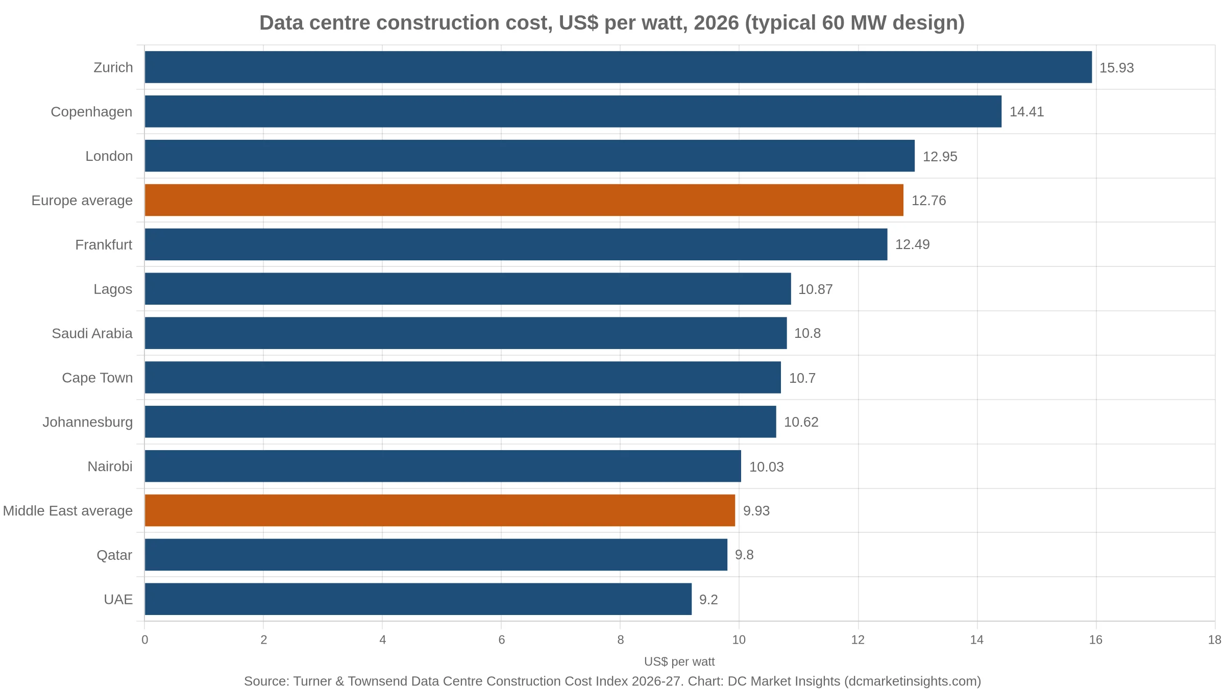 2026年のデータセンター建設費（1ワット当たり）の棒グラフ：チューリッヒ15.93米ドル、コペンハーゲン14.41、ロンドン12.95、欧州平均12.76、フランクフルト12.49、ラゴス10.87、サウジアラビア10.80、ケープタウン10.70、ヨハネスブルグ10.62、ナイロビ10.03、中東平均9.93、カタール9.80、UAE 9.20
