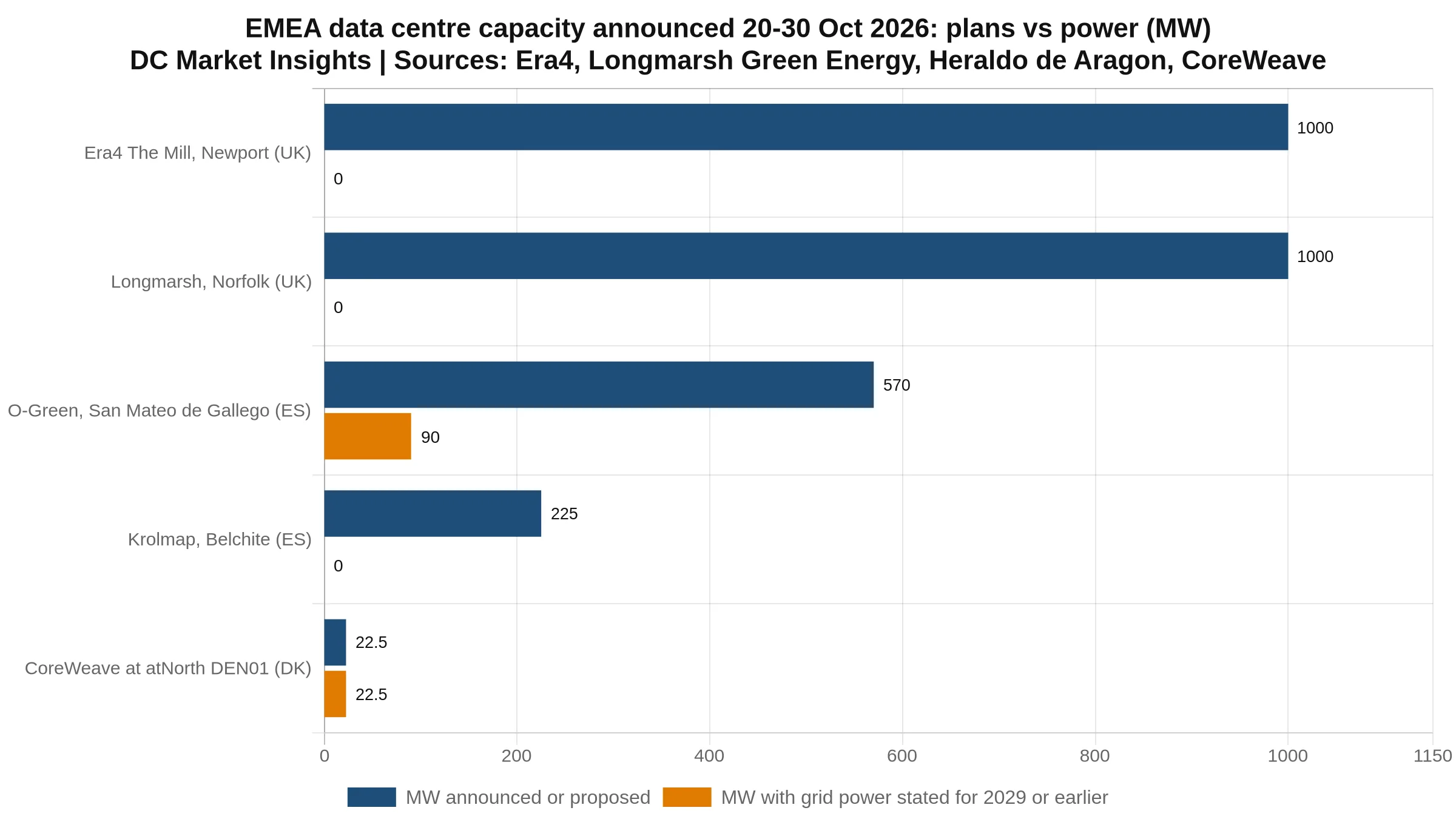 Bar chart of EMEA data centre capacity announced or switched on 18-30 October 2026: Era4 Newport 1,000 MW and Longmarsh Norfolk 1,000 MW with no grid power stated for 2029 or earlier, O-Green Zaragoza 570 MW with 90 MW, Krolmap Belchite 225 MW off-grid, CoreWeave at atNorth Copenhagen 22.5 MW live