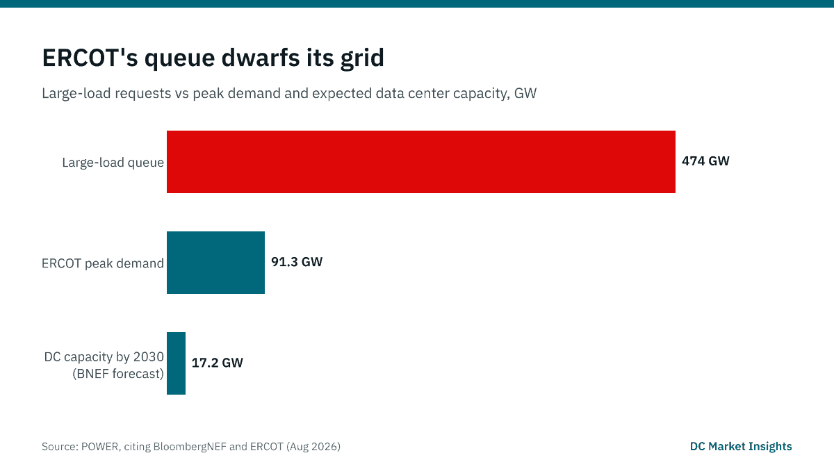棒グラフ:ERCOTの大規模負荷接続待ち行列474GWと、ERCOTのピーク需要91.3GW、BloombergNEFによる2030年のERCOT管内データセンター容量予測17.2GWの比較