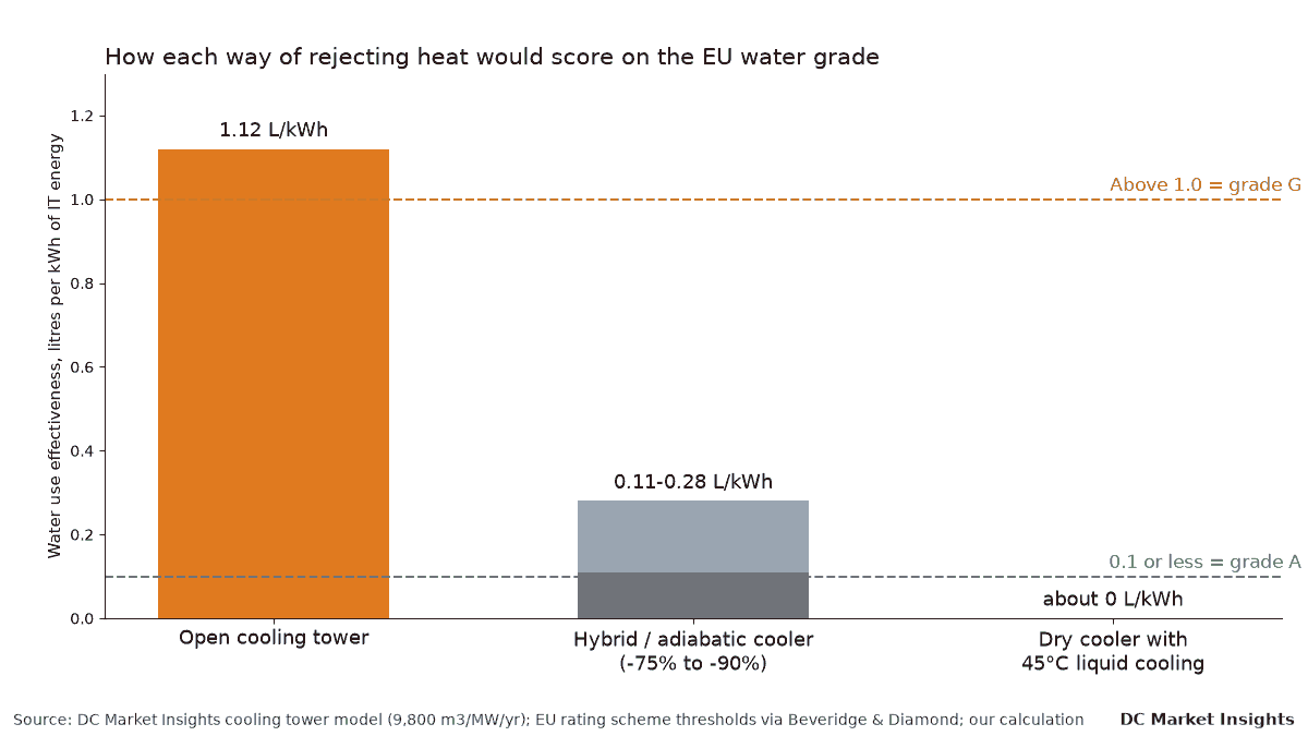 Bar chart: open cooling tower about 1.12 litres per kWh (above the EU grade G line of 1.0), hybrid or adiabatic cooler 0.11-0.28 L/kWh, dry cooler with 45°C liquid cooling about 0 L/kWh (below the grade A line of 0.1)