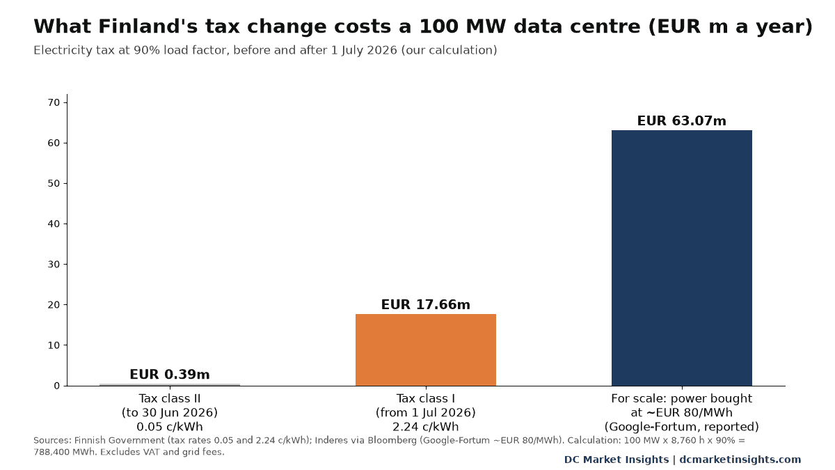 Grafico a barre: in Finlandia l'imposta sull'elettricità per un data center da 100 MW con fattore di carico del 90% sale da 0,39 milioni di EUR all'anno con l'aliquota di classe II di 0,05 c/kWh a 17,66 milioni di EUR con l'aliquota di classe I di 2,24 c/kWh, a fronte di circa 63 milioni di EUR per l'energia acquistata a un prezzo riportato di 80 EUR/MWh