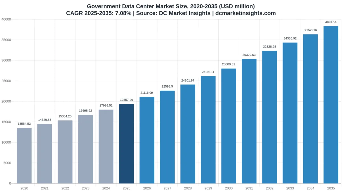 Government Data Center Market size 2020-2035: USD 13.55 billion in 2020, USD 19.36 billion in 2025 and USD 38.36 billion by 2035, a CAGR of 7.08% from 2025 (DC Market Insights)