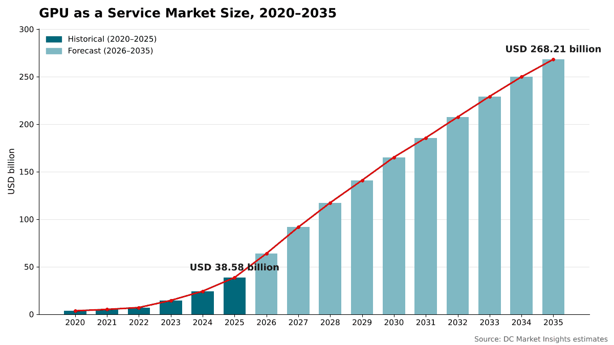 GPU as a Service Market size, 2020 to 2035: USD 3.58 billion in 2020, USD 38.58 billion in 2025 and USD 268.21 billion by 2035 at a 21.40% CAGR