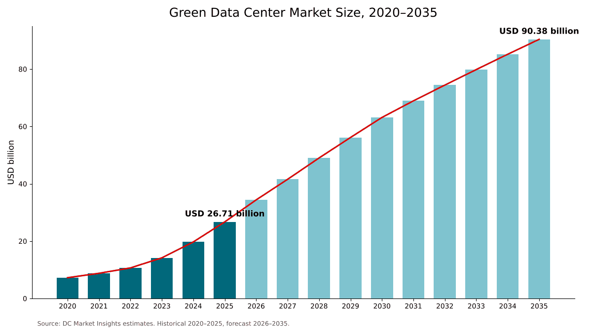 Green Data Center Market size, 2020 to 2035: USD 7.25 billion in 2020, USD 26.71 billion in 2025 and USD 90.38 billion by 2035 at a 12.96% CAGR