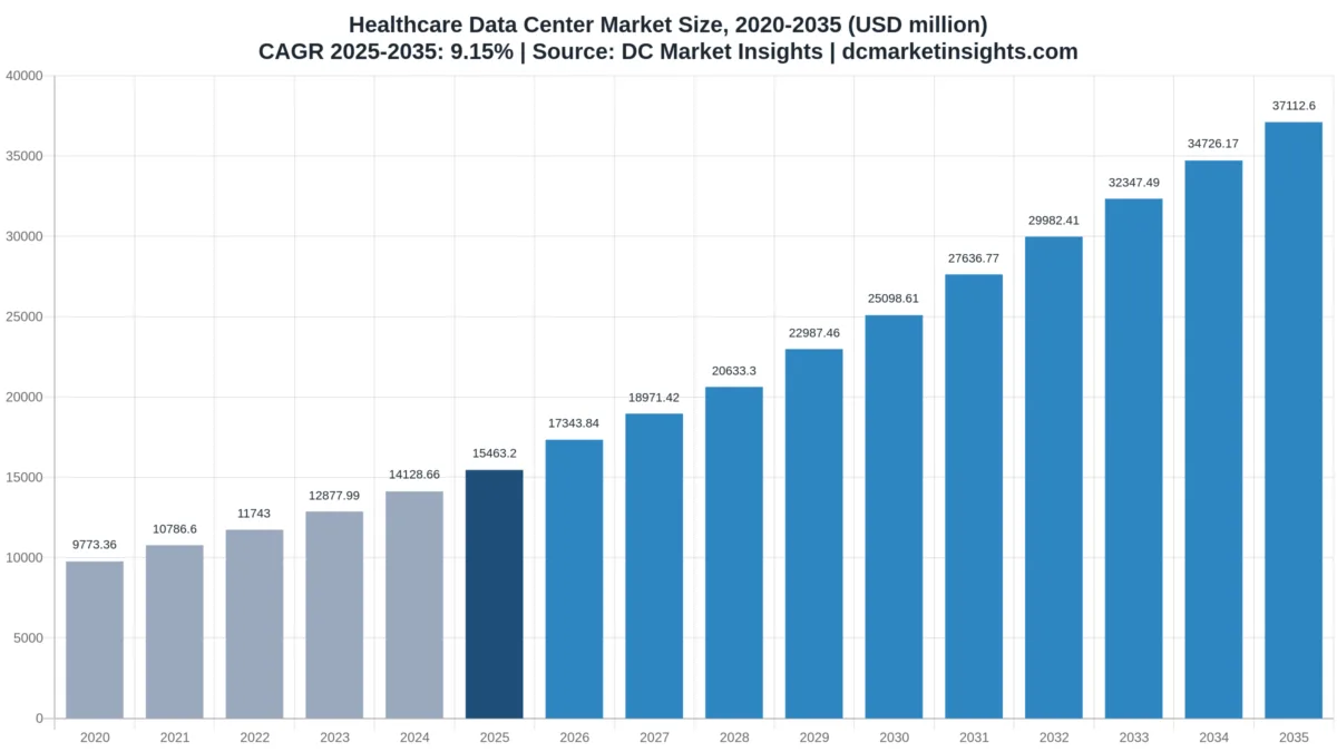Healthcare Data Center Market size 2020-2035: USD 9.77 billion in 2020, USD 15.46 billion in 2025 and USD 37.11 billion by 2035, a CAGR of 9.15% from 2025 (DC Market Insights)