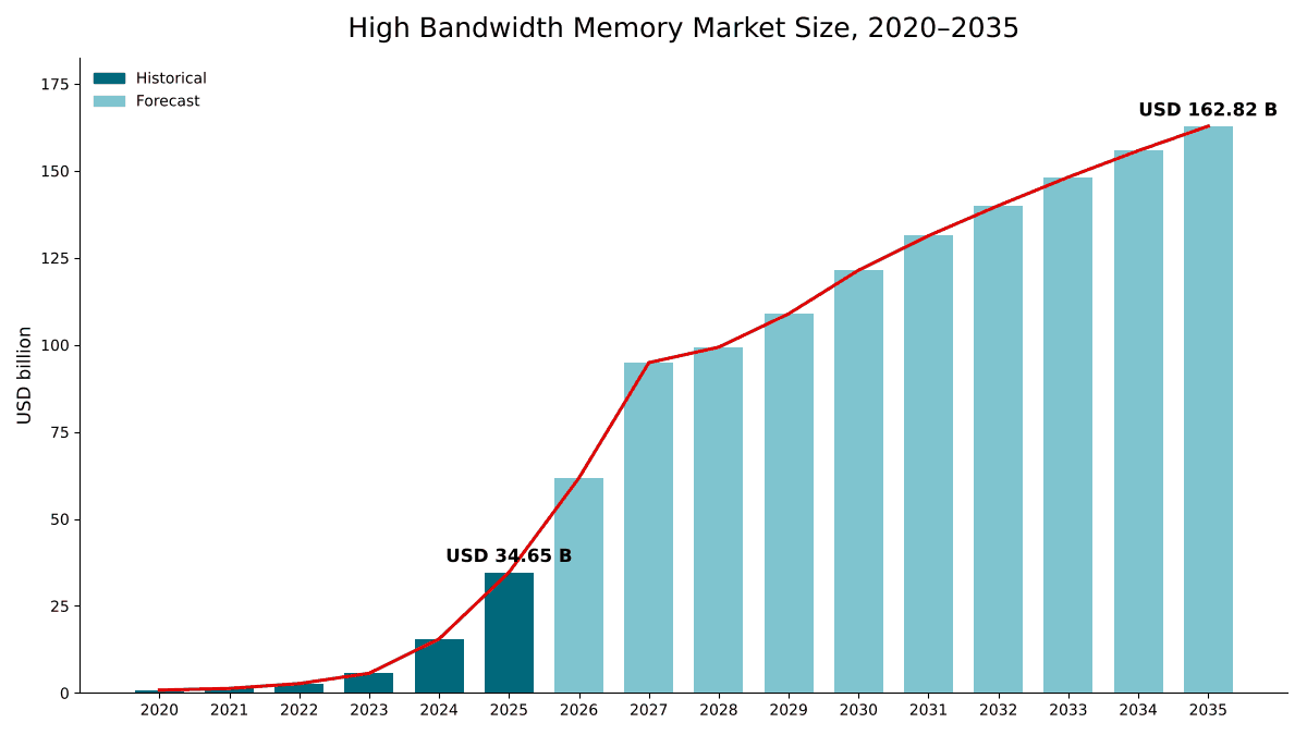 High Bandwidth Memory Market size, 2020 to 2035: USD 817.92 million in 2020, USD 34.65 billion in 2025 and USD 162.82 billion by 2035 at a 16.73% CAGR