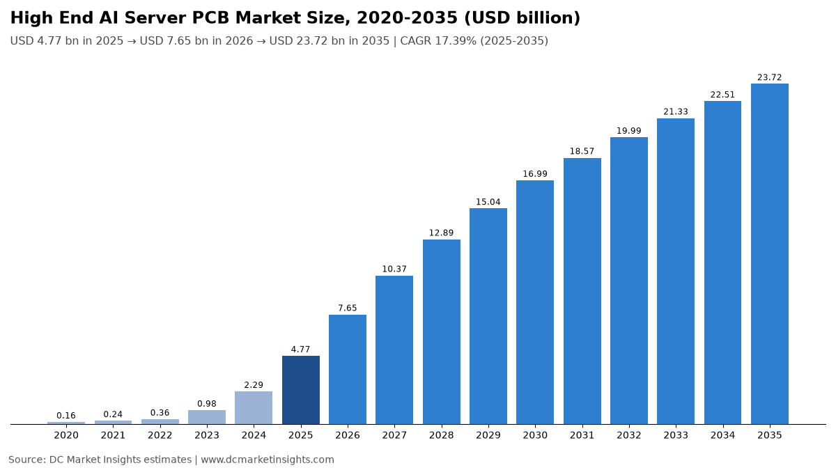 High End AI Server PCB Market size 2020-2035: USD 159.00 million in 2020, USD 4.77 billion in 2025 and USD 23.72 billion in 2035, CAGR 17.39% from 2025 to 2035 (DC Market Insights)
