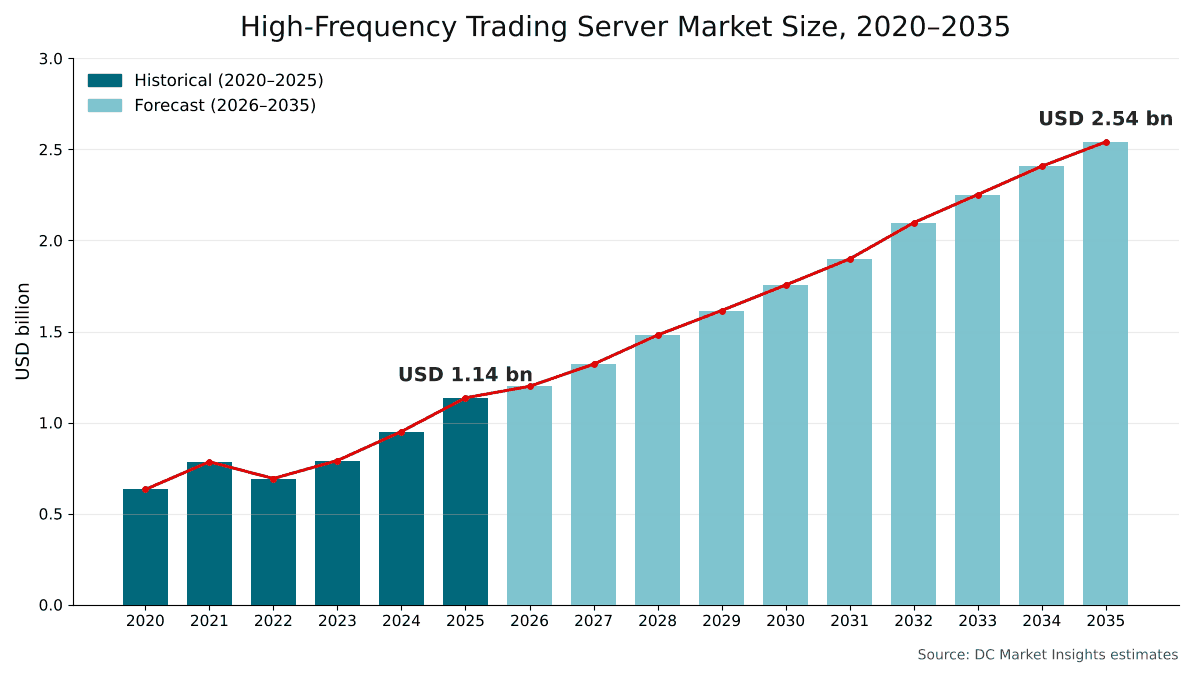 Dimensioni del Mercato dei server per il trading ad alta frequenza, dal 2020 al 2035: USD 632,63 milioni nel 2020, USD 1,14 miliardi nel 2025 e USD 2,54 miliardi entro il 2035 con un CAGR dell'8,39%
