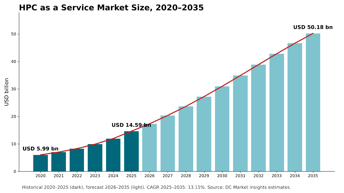 HPC as a Service市場規模、2020年~2035年:2020年に59.9億米ドル、2025年に145.9億米ドル、CAGR 13.15%で2035年までに501.8億米ドル