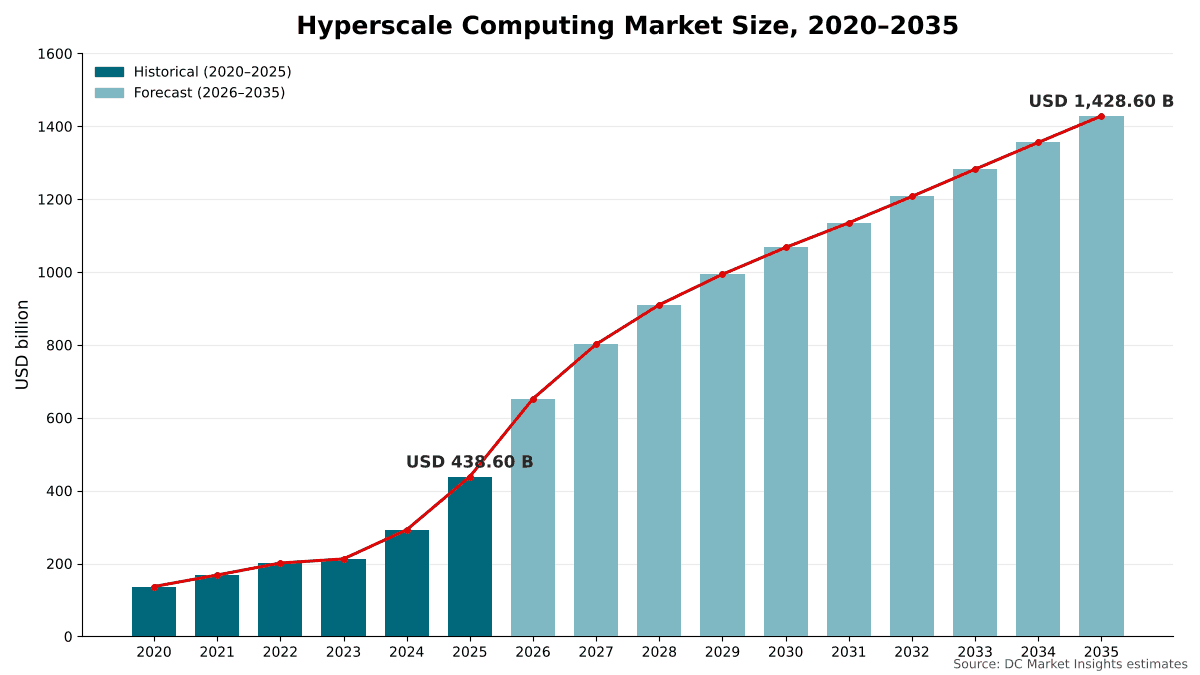 Hyperscale Computing Market size, 2020 to 2035: USD 136.85 billion in 2020, USD 438.60 billion in 2025 and USD 1,428.60 billion by 2035 at a 12.53% CAGR