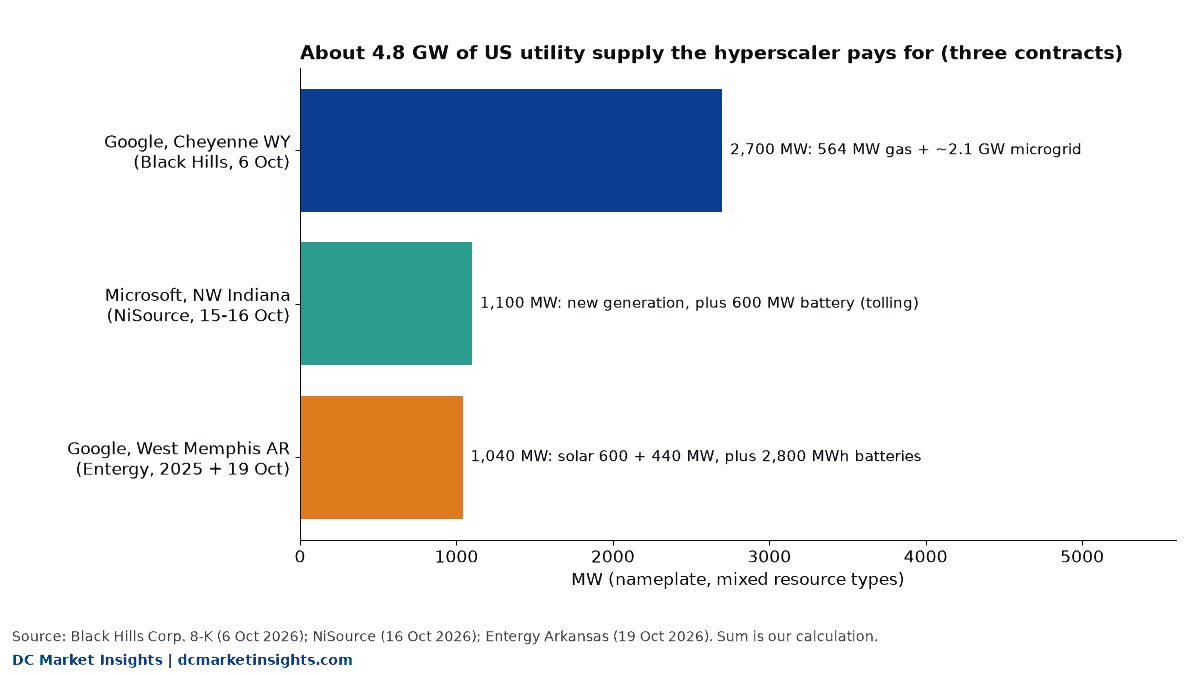 Bar chart: Google's Cheyenne, Wyoming contract with Black Hills covers a 2,700 MW resource mix; Microsoft's NiSource contract in northwest Indiana about 1,100 MW; Google's Entergy Arkansas contracts 1,040 MW of solar plus 2,800 MWh of batteries; about 4.8 GW in total