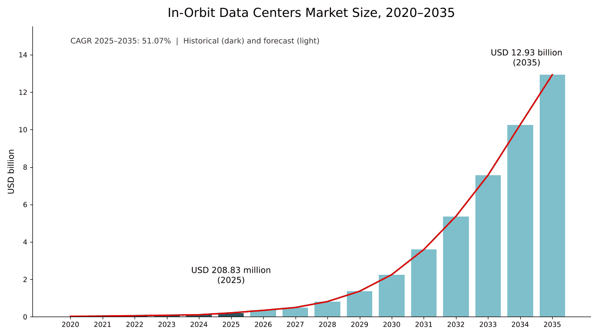 In-Orbit Data Centers Market size, 2020 to 2035: USD 23.12 million in 2020, USD 208.83 million in 2025 and USD 12.93 billion by 2035 at a 51.07% CAGR
