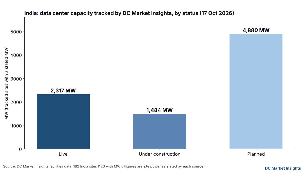 Grafico a barre: DC Market Insights registra in India 2.317 MW di capacità di data center operativa, 1.484 MW in costruzione e 4.880 MW pianificati, al 17 ottobre 2026