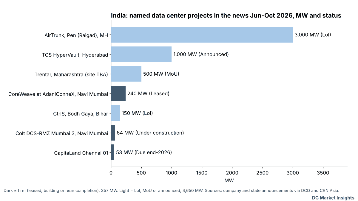 Grafico a barre orizzontali dei progetti di data center indiani citati nelle notizie da giugno a ottobre 2026: AirTrunk Pen 3.000 MW (LoI), TCS HyperVault Hyderabad 1.000 MW (annunciato), Trentar Maharashtra 500 MW (MoU), CoreWeave presso AdaniConneX Navi Mumbai 240 MW (affittato), CtrlS Bodh Gaya 150 MW (LoI), Colt DCS-RMZ Mumbai 3 64 MW (in costruzione), CapitaLand Chennai 01 53 MW (previsto a fine 2026)