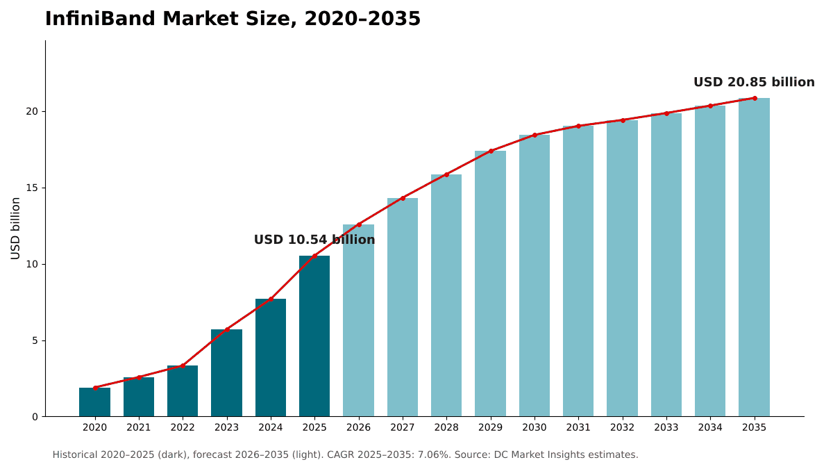 InfiniBand Market size, 2020 to 2035: USD 1.90 billion in 2020, USD 10.54 billion in 2025 and USD 20.85 billion by 2035 at a 7.06% CAGR