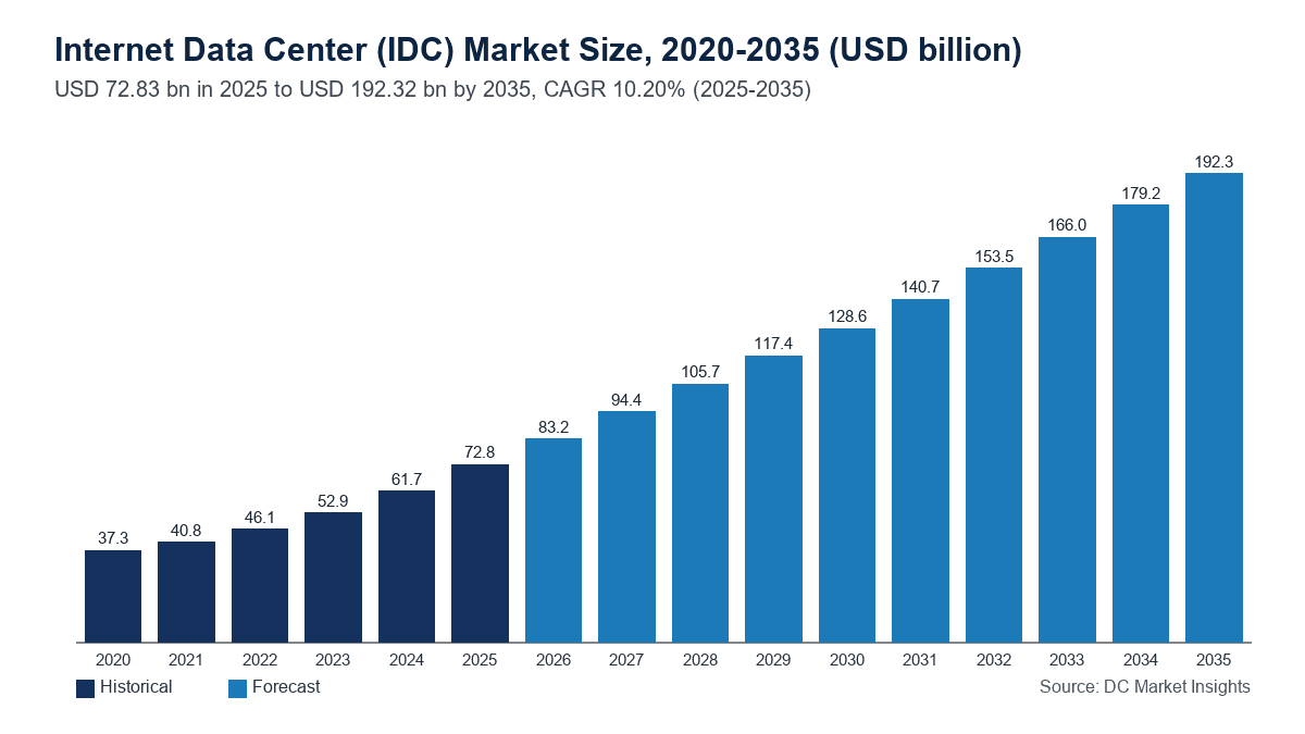 Grafico della dimensione del mercato degli Internet Data Center (IDC): USD 37,33 miliardi nel 2020, USD 72,83 miliardi nel 2025 e USD 192,32 miliardi entro il 2035, con un CAGR del 10,20% dal 2025 al 2035 (DC Market Insights)